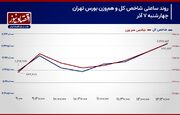 پیش بینی بورس امروز 10 آذر 1403/ سراشیبی پول حقیقی به سوی موقعیت‌های سهامی+ نمودار