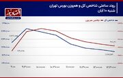 پیش بینی بورس امروز 11 آذر 1403/ احتمال عقب‌نشینی خریداران تشدید شد!+ نمودار