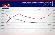 پیش بینی بورس امروز 12 آذر 1403/ حرکت بازار سهام به سمت دره‌های رکود+ نمودار