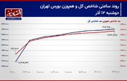 پیش بینی بورس امروز 13 آذر 1403/ بازگشت جریان پول حقیقی به بازار سهام!+ نمودار