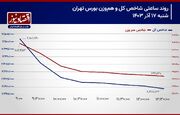 پیش بینی بورس امروز 18 آذر 1403/ رکورد چهارماهه فرار سرمایه حقیقی شکست!/ احتمال افت تراز شاخص کل تشدید شد!+ نمودار