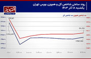 پیش بینی بورس امروز 19 آذر 1403/ احتمال عقب نشینی فروشندگان!+ نمودار