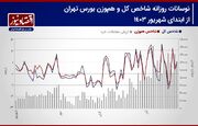 پیش بینی بورس هفته/ احتمال عقب نشینی فروشندگان/ افزایش احتمال صعود شاخص کل + نمودار