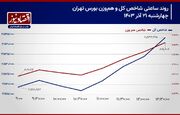 پیش بینی بورس امروز 24 آذر 1403/ جریان پول حقیقی به بورس تهران باز می‌گردد؟+ نمودار