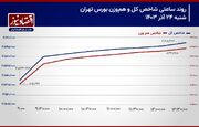 پیش بینی بورس امروز 24 آذر 1403/ حجوم سرمایه حقیقی به سمت اوراق سهام!/ احتمال رشد تراز شاخص کل تشدید شد!+ نمودار