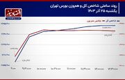 پیش بینی بورس امروز 26 آذر 1403/ جریان ورودی سرمایه حقیقی تضعیف شد+ نمودار