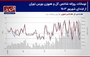 پیش بینی بورس هفته/ افزایش احتمال صعود شاخص کل/ احتمال عقب نشینی فروشندگان بیشتر شد! + نمودار