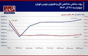 پیش بینی بورس امروز 1 دی 1403/ بازار سهام از اصلاح زمانی خارج می‌شود؟! + نمودار