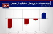 کاهش خروج پول از بورس تهران+ نمودار