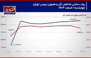 پیش بینی بورس امروز 4 اسفند 1403/ کاهش اقبال حقیقی به اوراق سهامی!/ احتمال افت تراز شاخص کل تشدید شد!+ نمودار