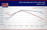 پیش بینی بورس امروز 12 اسفند 1403/ شکاف بازدهی شاخص‌های سهامی ادامه دارد؟