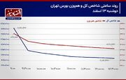 پیش بینی بورس امروز 14 اسفند 1403/ عقب نشینی شاخص کل در فضای معاملات رکودی!