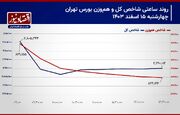 پیش بینی بورس امروز 18 اسفند 1403/ ریزش تراز شاخص کل ادامه دارد؟+ نمودار