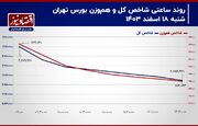 پیش بینی بورس امروز 19 اسفند 1403/ افت تراز شاخص‌های سهامی ادامه دارد؟+ نمودار