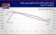 پیش بینی بورس 21 اسفند 1403/ سطح حمایتی از دست می‌رود؟ + نمودار