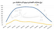 راهکار روشن کردن موتور خاموش اقتصاد ایران | زنان تکه‌های گم‌شده پازل اشتغال هستند | ضربه نرخ مشارکت پایین بر اقتصاد