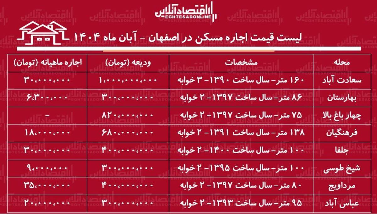 لیست قیمت اجاره مسکن در اصفهان آبان ۱۴۰۴ / کدام منطقه اصفهان خانه ارزان اجاره کنیم؟ +جدول