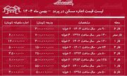 لیست قیمت اجاره مسکن در پرند / اجاره آپارتمان ۱۰۰ متری در این منطقه چقدر هزینه دارد؟ + جدول بهمن ماه ۱۴۰۴