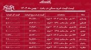 لیست قیمت خرید مسکن در رشت / قیمت خرید هر متر آپارتمان در گلسار، منظریه، حمیدیان و...چقدر است؟ + جدول بهمن ماه ۱۴۰۴