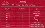 لیست قیمت گوشت مرغ امروز ۱۸ خرداد ۱۴۰۵ / فیله مرغ کیلویی چند شد؟ + جدول