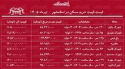 لیست قیمت خرید مسکن در اسلامشهر | خرید آپارتمان ۲ خوابه در این منطقه چقدر سرمایه نیاز دارد؟ + جدول تیرماه ۱۴۰۵