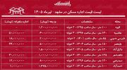 لیست قیمت اجاره مسکن در مشهد | رهن و اجاره آپارتمان ۲ خوابه در این کلان‌شهر چقدر هزینه دارد؟ + جدول تیرماه ۱۴۰۵
