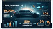 بیش از ۳۰ هزار متقاضی برای ۸۰۰ خودروی وارداتی؛ آمار ثبت‌نام اتونوین منتشر شد
