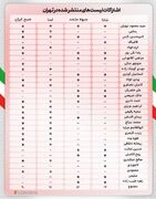 8 نکته درباره 30 نفر نخست تهران: از برتری لیست رائفی پور تا چنار و پاجوش های مینیاتوری!