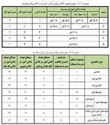 ممنوعیت دایر کردن کلاس درس با بیش از ۳۶ دانش‌آموز