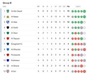 جدول لیگ نخبگان آسیا پس از تساوی استقلال و پرسپولیس