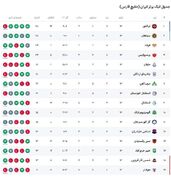 جدول لیگ برتر فوتبال در پایان هفته سیزدهم؛ صدر جدول دست نخورده باقی ماند / پرسپولیس به رده چهارم رسید، استقلال نهم