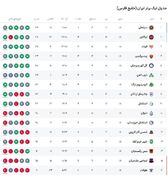 جدول لیگ برتر؛ تراکتور در یک قدمی صدر / استقلال به رده نهم سقوط کرد