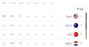 جدول گروه D جام‌جهانی ۲۰۲۶ پس از پایان اولین بازی