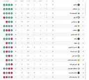 جدول لیگ برتر پس از تساوی استقلال