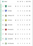 جدول لیگ نخبگان آسیا بعد از پیروزی پرسپولیس مقابل الشرطه