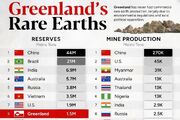 مقایسه ذخایر عناصر نادر خاکی گرینلند با دیگر کشورهای جهان