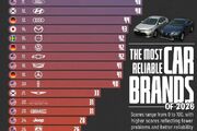 قابل‌اعتمادترین خودروسازان جهان در سال ۲۰۲۶ + اینفوگرافی