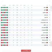 جدول رده‌بندی لیگ برتر پس از پایان هفته یازدهم