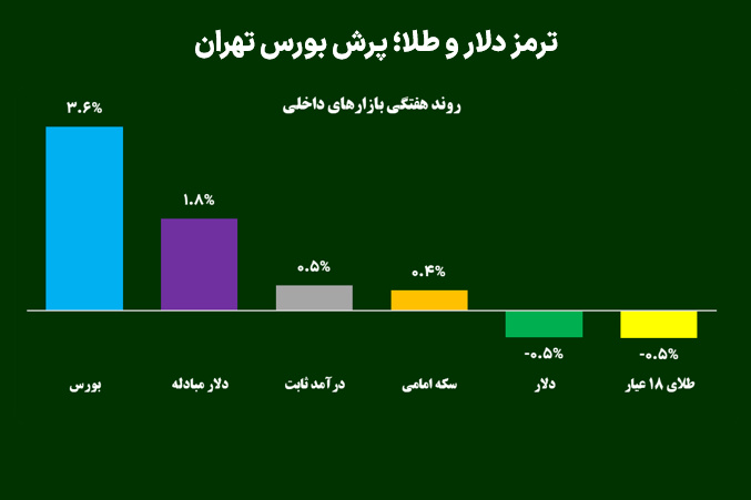 واگرایی در بازار ارز و جهش شاخص بورس تهران