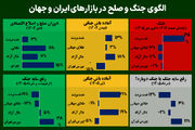 الگوی جنگ و صلح در بازارهای ایران و جهان