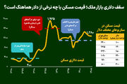 سقف دلاری بازار ملک؛ قیمت مسکن با چه نرخی از دلار هماهنگ است؟