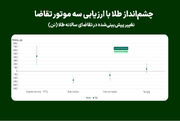 چشم‌انداز طلا با ارزیابی سه موتور تقاضا