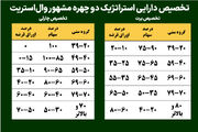 تخصیص دارایی استراتژیک دو چهره مشهور وال‌استریت