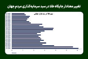 تغییر معنادار جایگاه طلا در سبد سرمایه‌گذاری مردم جهان