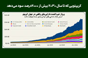 کریپتویی که تا سال ۲۰۳۰ بیش از ۲۰۰۰درصد سود می‌دهد
