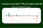 شوک جهش بیت‌کوین به خرس‌ها؛ ۲.۷ میلیارد دلار در یک روز دود شد