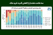 سه علامت هشدار از کاهش قدرت خرید ملک