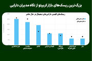 بزرگ‌ترین ریسک‌های بازار کریپتو از نگاه مدیران دارایی
