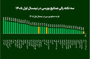 سه نکته رالی صنایع بورسی در نیمسال اول ۱۴۰۵