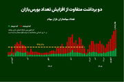 دو برداشت متفاوت از افزایش تعداد بورس‌بازان